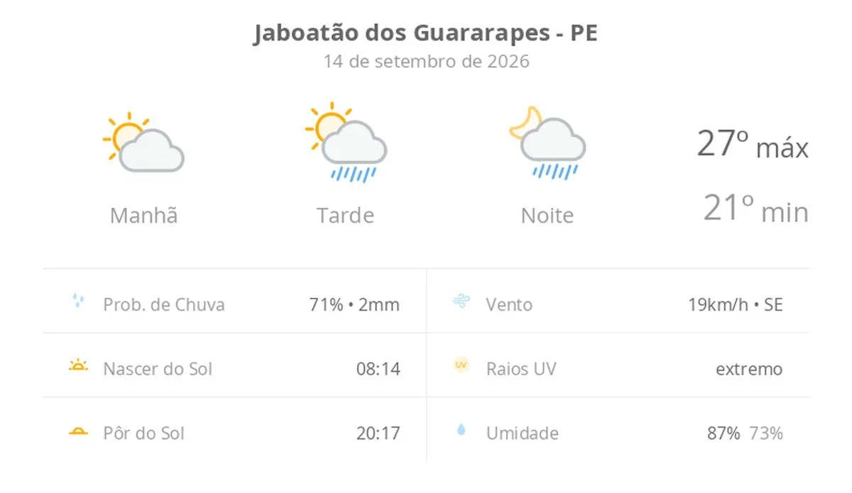 Previsão do tempo hoje para Jaboatão dos Guararapes (PE): sol e aumento de nuvens de manhã; pancadas de chuva à tarde e à noite