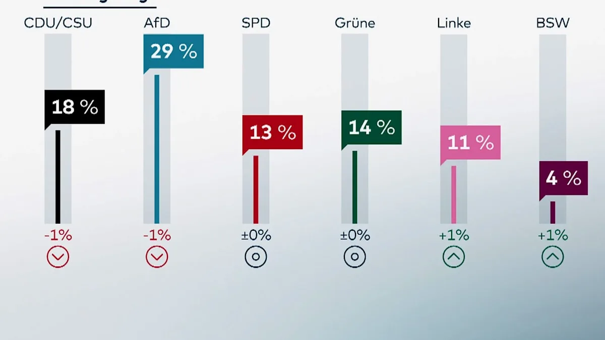Verluste für AfD und Union bei leichten Gewinnen am linken Rand