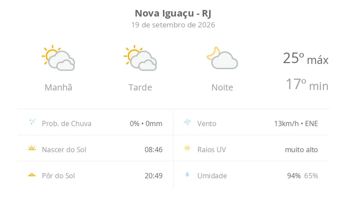 Previsão do tempo hoje para Nova Iguaçu (RJ): sol com muitas nuvens durante o dia e períodos de céu nublado; noite com poucas nuvens