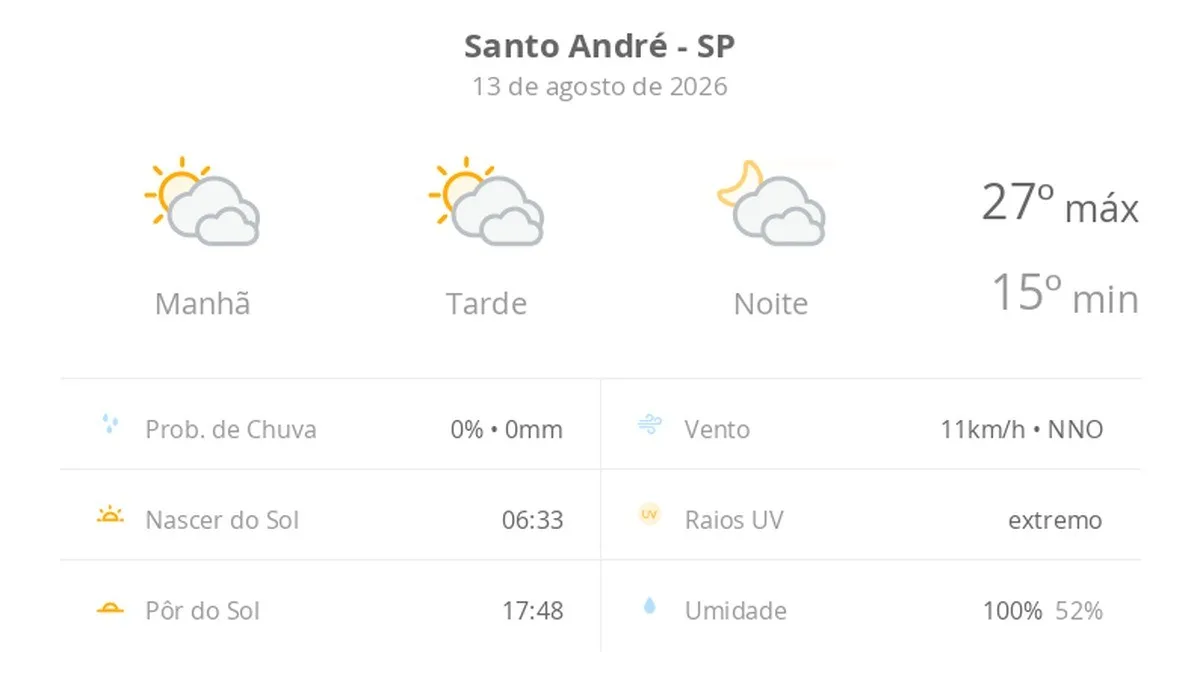 Previsão do tempo hoje para Santo André (SP): sol com muitas nuvens durante o dia e períodos de céu nublado; noite com muitas nuvens