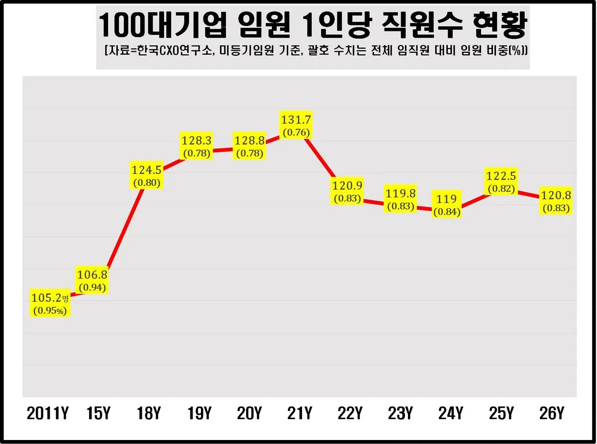 대기업 임원 되기 여전히 ‘바늘구멍’…121명당 1명꼴
