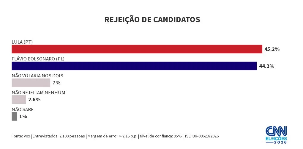 Vox: Lula é rejeitado por 45,2% dos eleitores; Flávio, por 44,2%