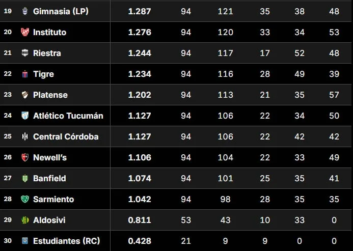 Tabla de Promedios 2026: así están las posiciones que definen un descenso, tras la fecha 5 del Clausura