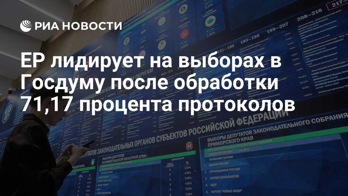 ЕР лидирует на выборах в Госдуму после обработки 71,17 процента протоколов