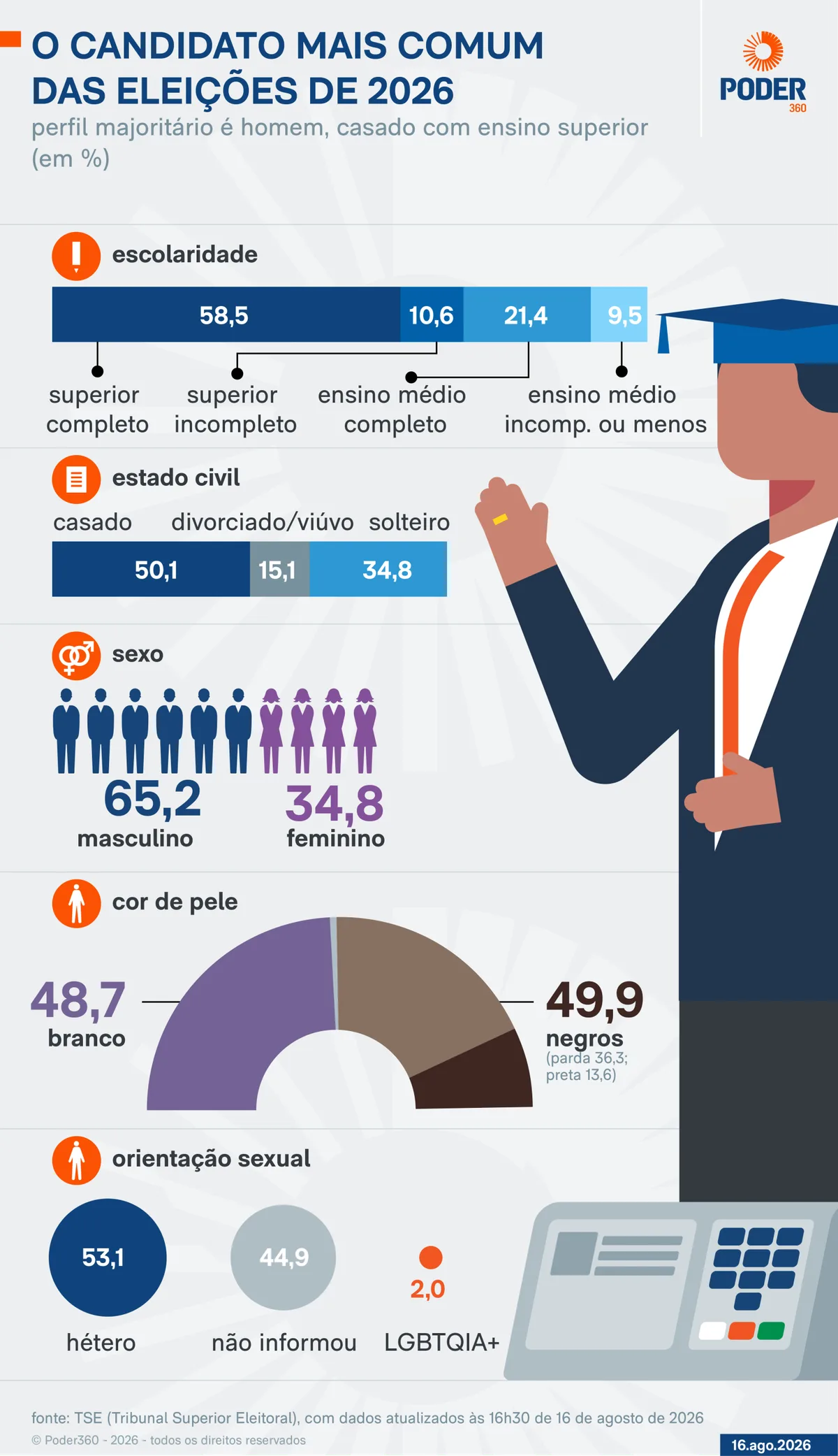 Candidato mais comum em 2026 é homem, casado e com ensino superior