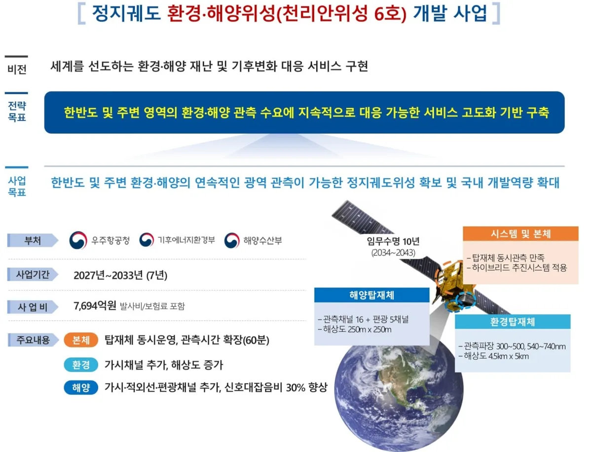천리안위성 6호 개발 예타 통과… 7694억원 투입해 2033년 발사