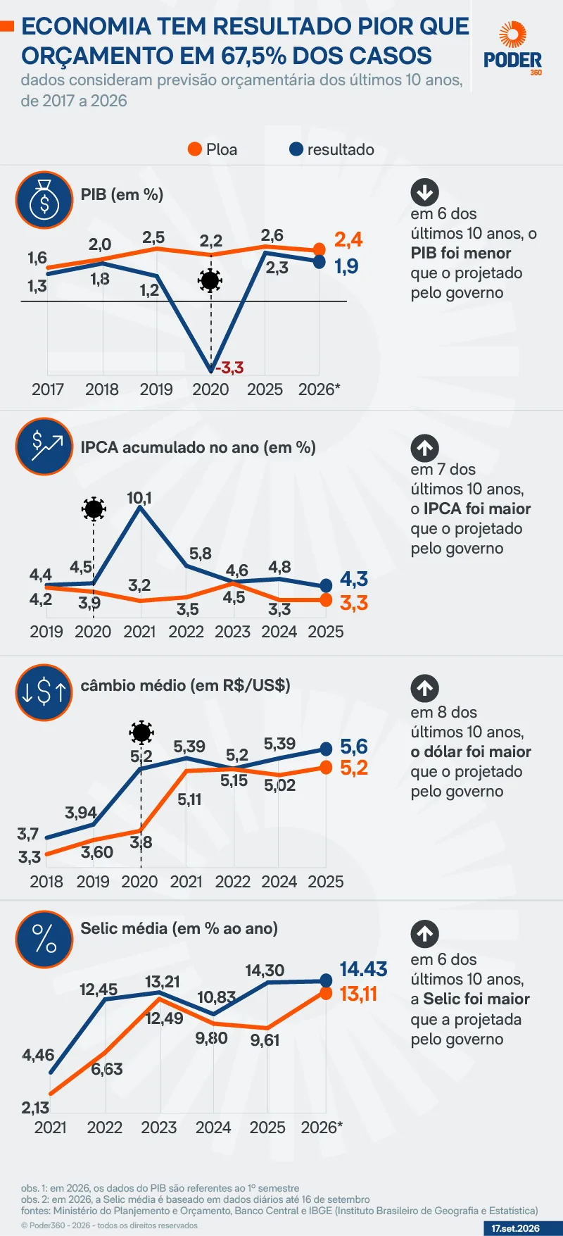 Economia fica pior que projeções do Orçamento em 67,5% dos casos
