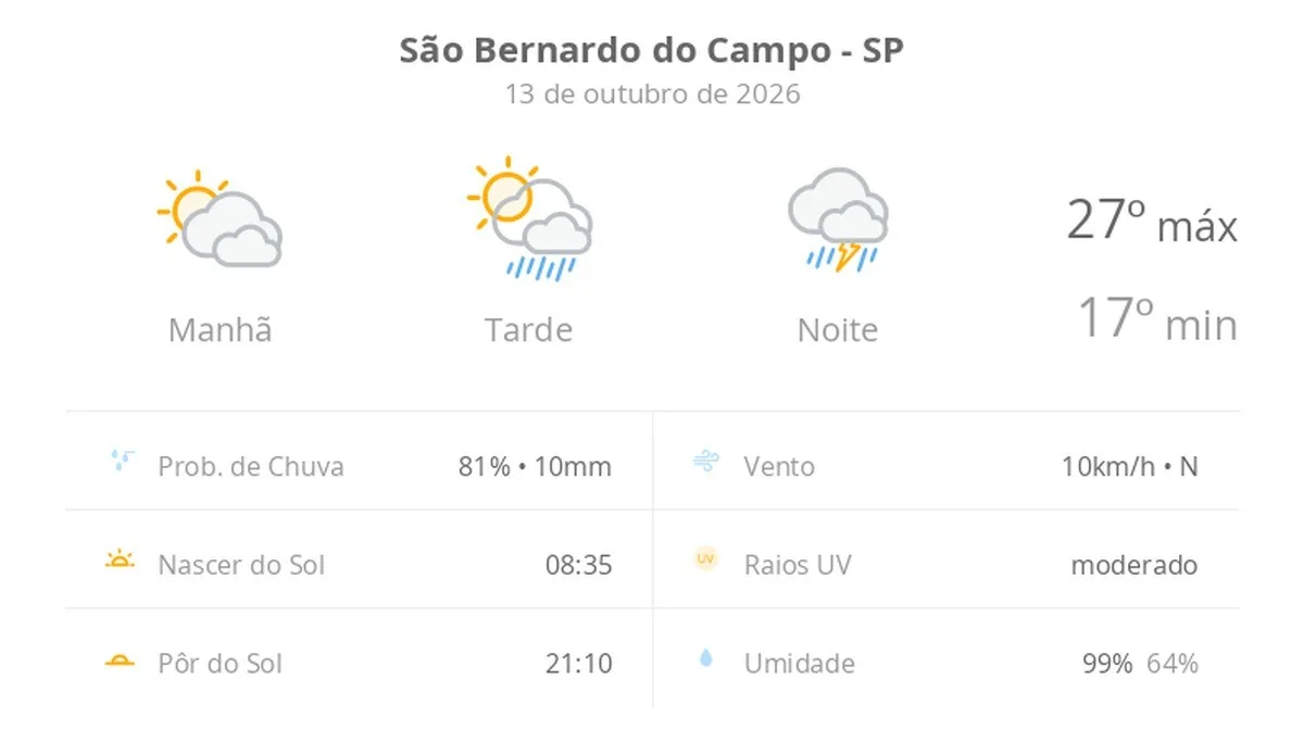 Previsão do tempo hoje para São Bernardo do Campo (SP): sol com muitas nuvens e pancadas de chuva à tarde; à noite ocorre temporal