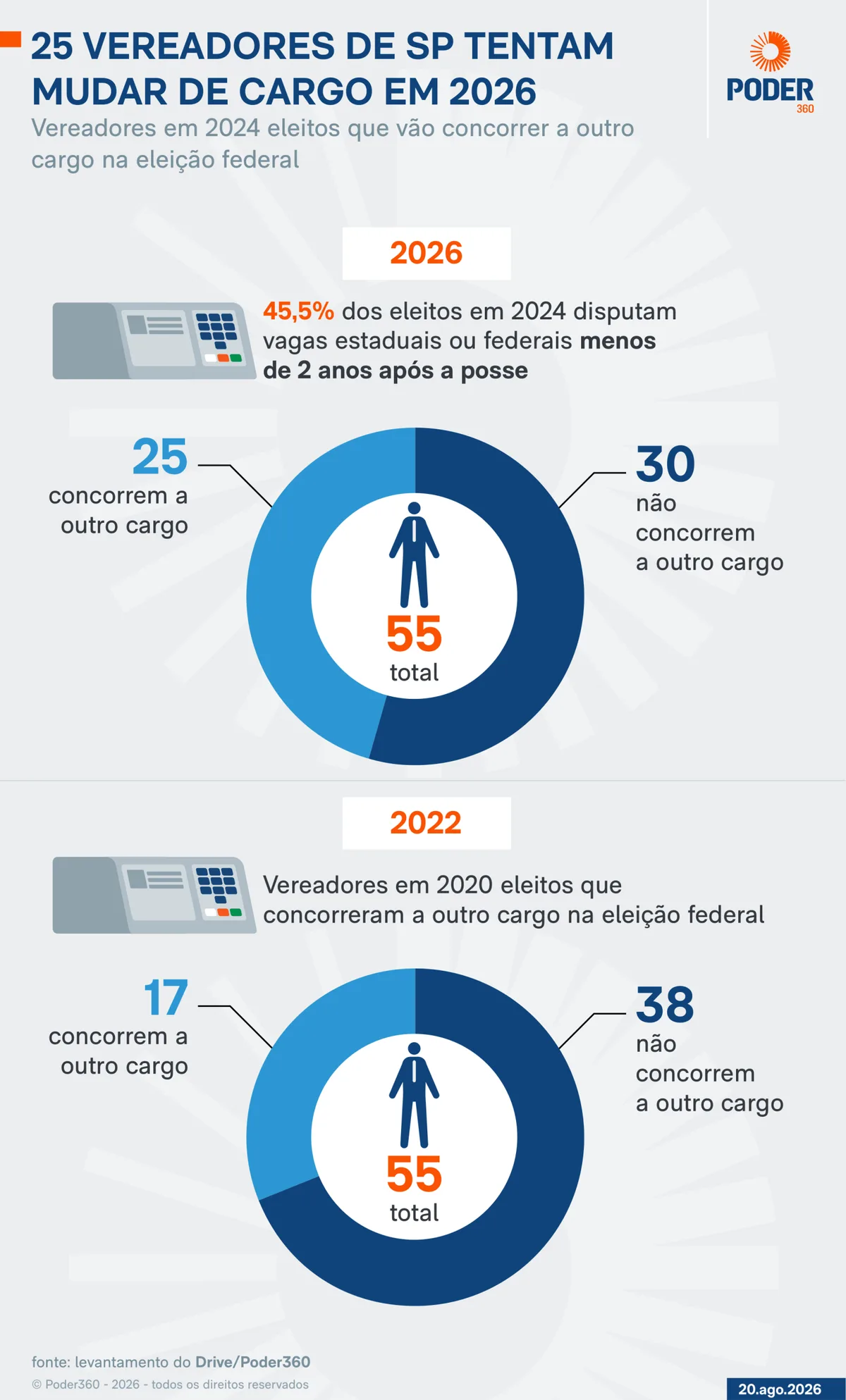 Quase metade dos vereadores de SP busca novo cargo em 2026