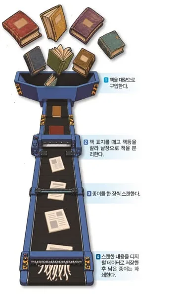 빅테크 기업들, AI 학습시키려 책 원본 100만 권 파쇄했대요