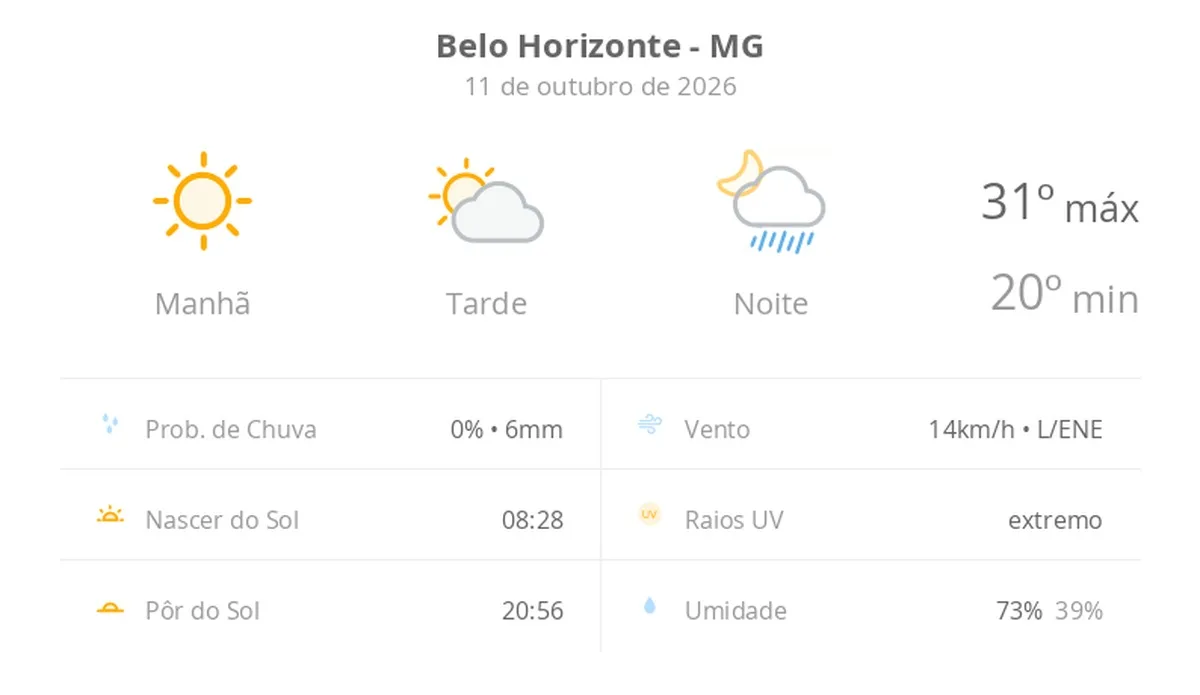 Previsão do tempo hoje para Belo Horizonte (MG): sol com aumento de nuvens à tarde e pancadas de chuva à noite