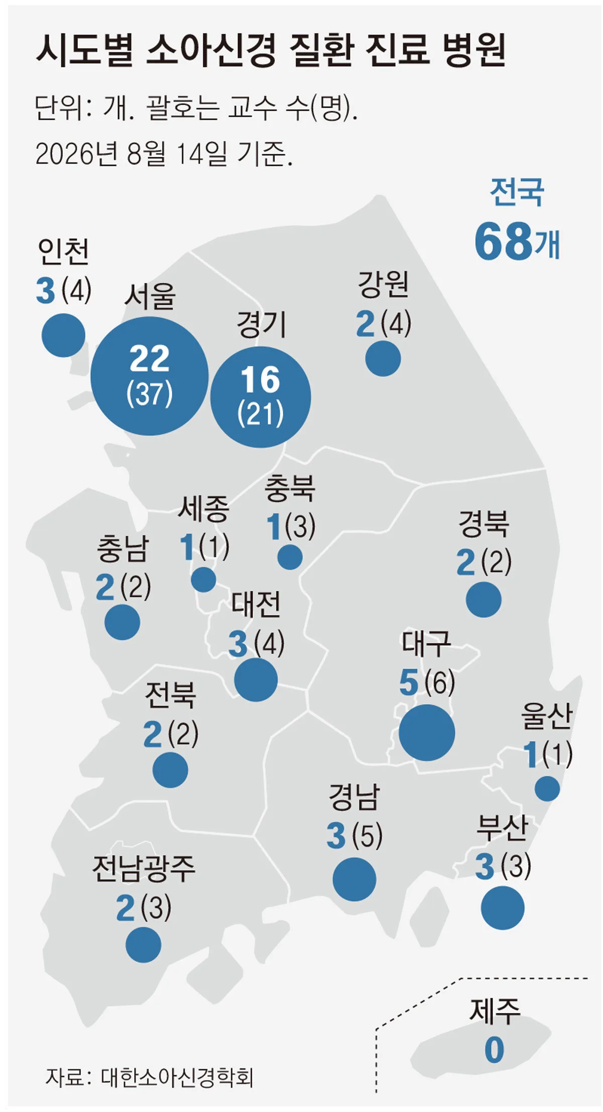 [단독]전국 소아신경과 교수 98명뿐… 제주엔 ‘0명’
