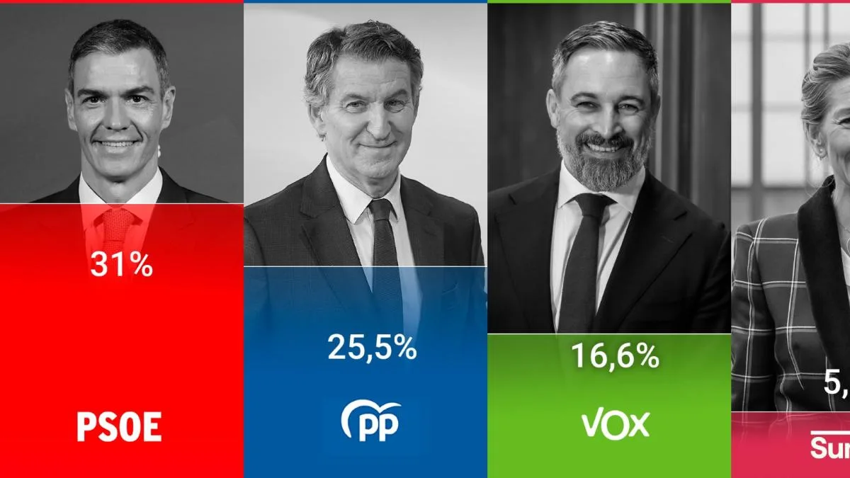 El CIS reduce a 5,5 puntos la ventaja del PSOE sobre el PP tras la crisis de Ceuta