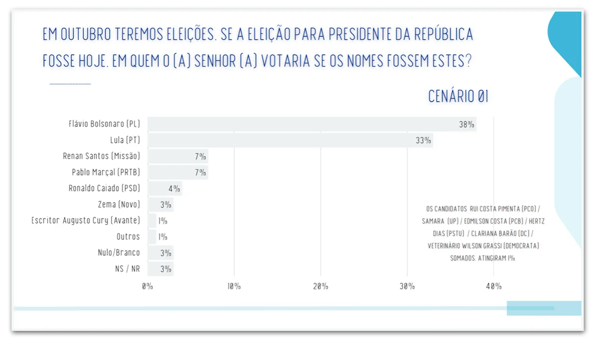 Flávio tem 49% contra 44% de Lula no 2º turno em SP, diz pesquisa