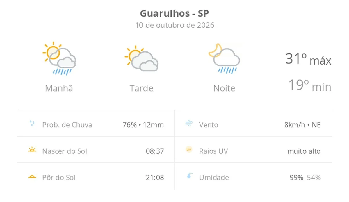 Previsão do tempo hoje para Guarulhos (SP): sol o dia todo; muitas nuvens e pancadas de chuva de manhã e à noite