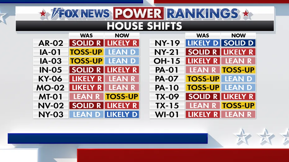 Fox News Power Rankings: As the House falls, the Senate stays in play
