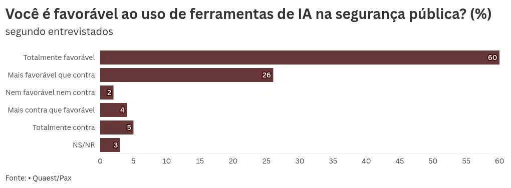 Quaest/Pax aponta que 86% apoiam uso de IA no combate à violência no Brasil