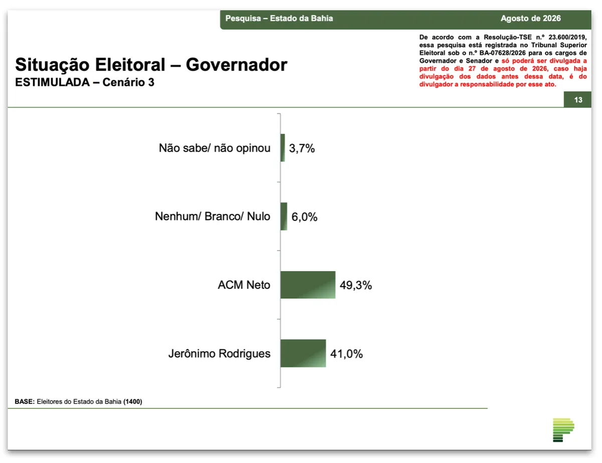 ACM tem 49,3% contra 41% de Jerônimo no 2º turno na Bahia, diz pesquisa