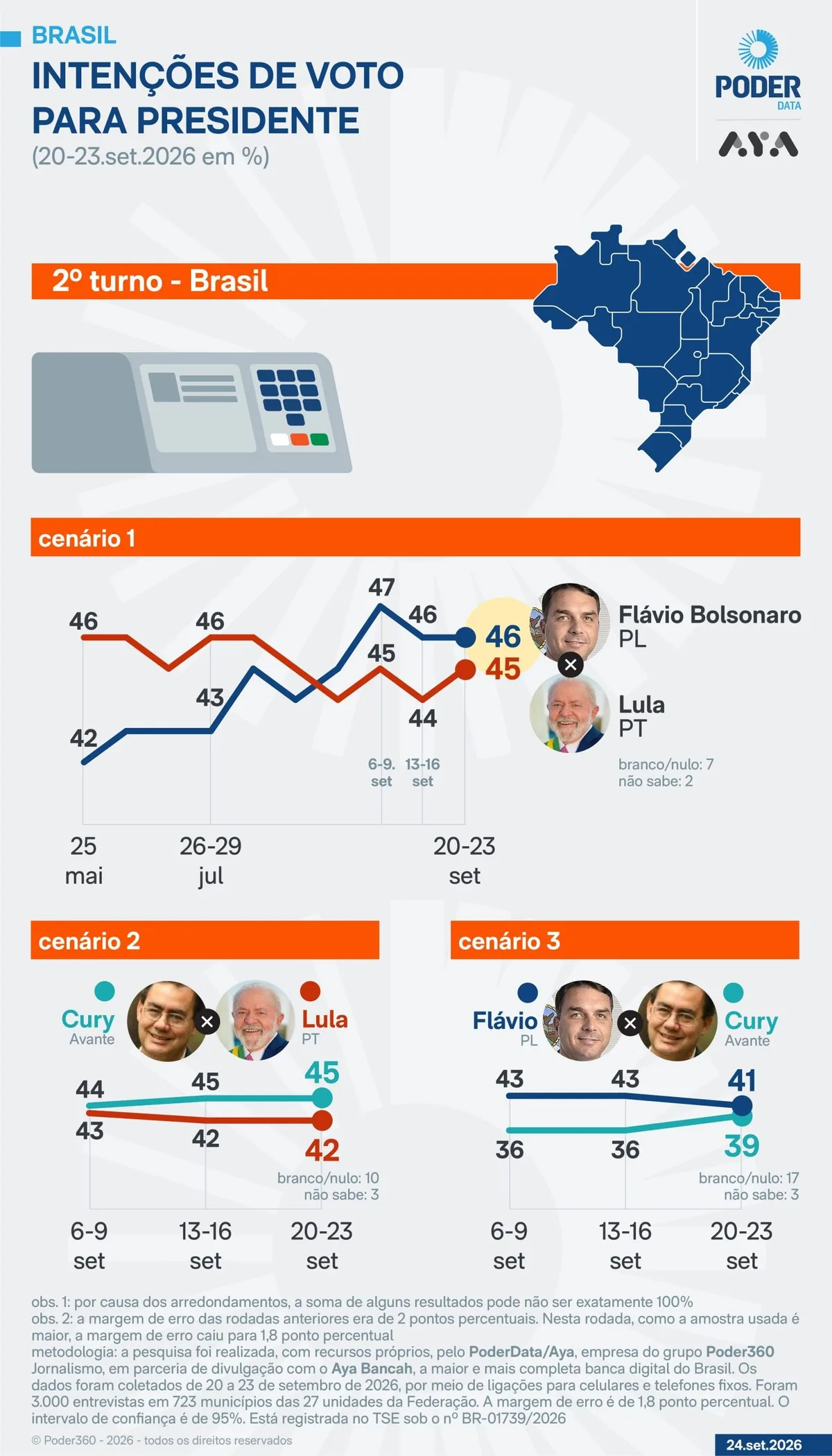 Flávio tem 46% e Lula, 45% no 2º turno, diz PoderData/Aya