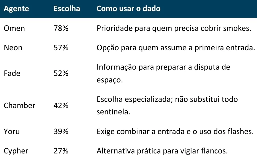 Do Champions ao ranked: quais agentes vale a pena ter desbloqueados no VALORANT em 2026?