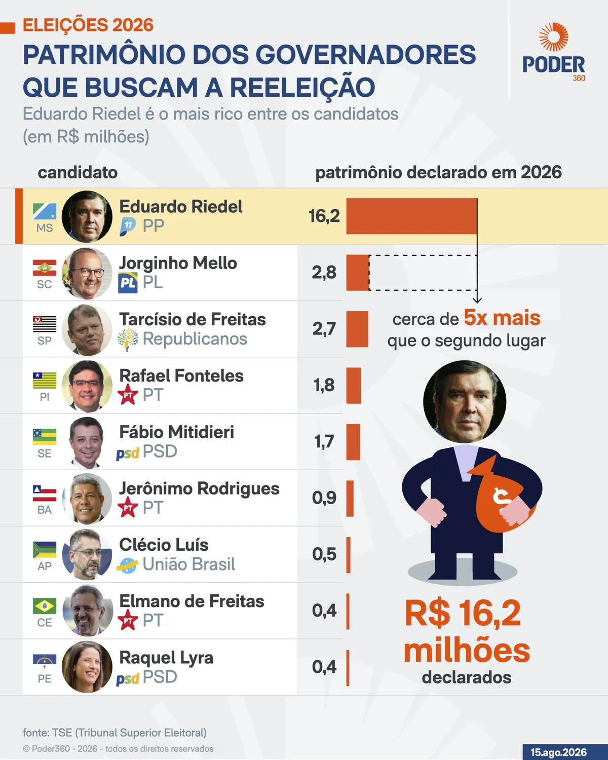 Saiba qual o patrimônio dos governadores que buscam a reeleição