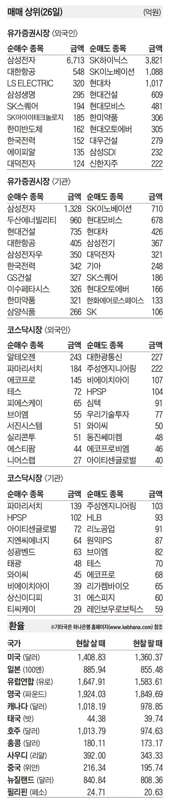 [주식 매매 상위 종목 및 환율] 2026년 8월 26일자
