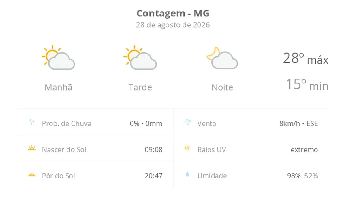 Previsão do tempo hoje para Contagem (MG): sol com algumas nuvens; não chove