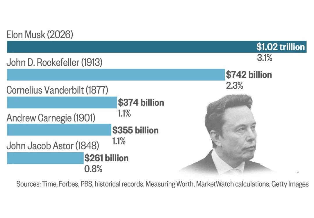 Elon Musk is now richer than any American ever — and it’s not even close