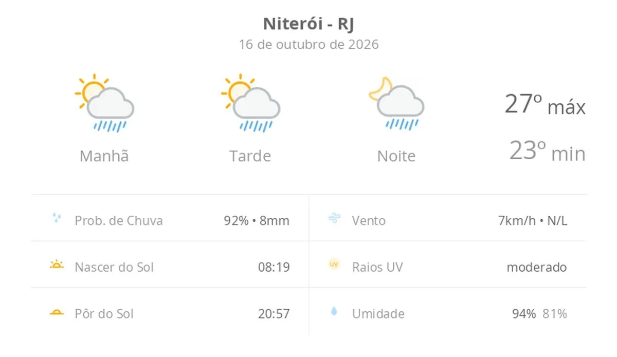 Previsão do tempo hoje para Niterói (RJ): sol com algumas nuvens; chove rápido durante o dia e à noite