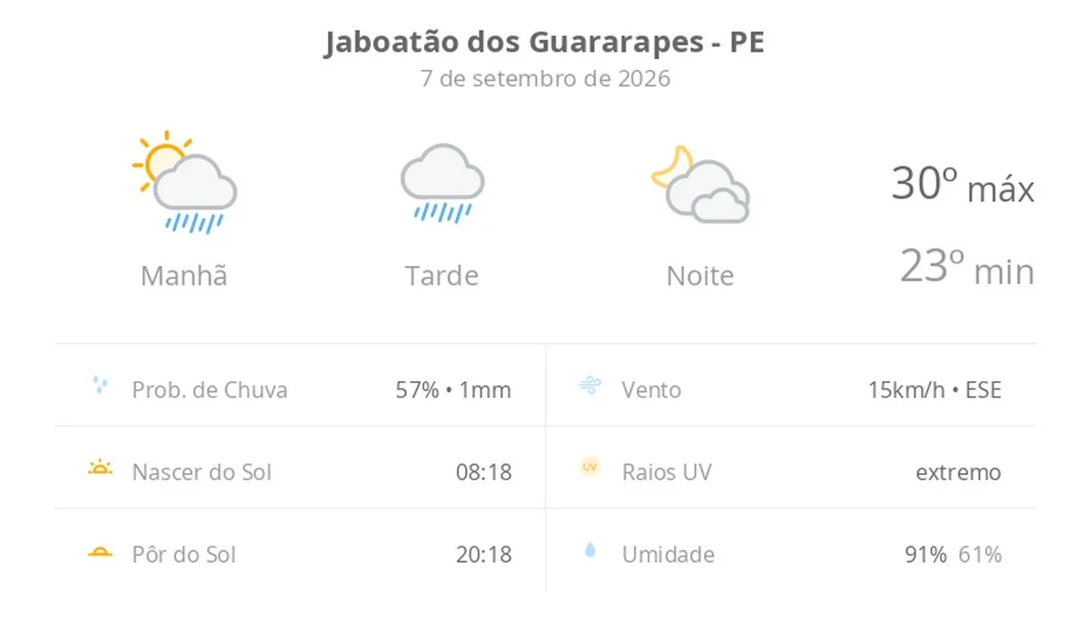 Previsão do tempo hoje para Jaboatão dos Guararapes (PE): sol fechando ainda de manhã, com chuva que se estende pela tarde; à noite, tempo seco