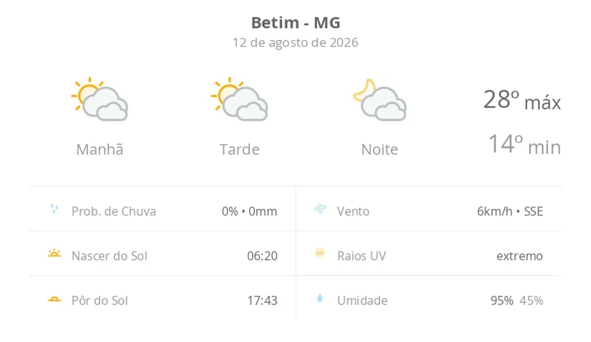 Previsão do tempo hoje para Betim (MG): sol com muitas nuvens durante o dia e períodos de céu nublado; noite com muitas nuvens
