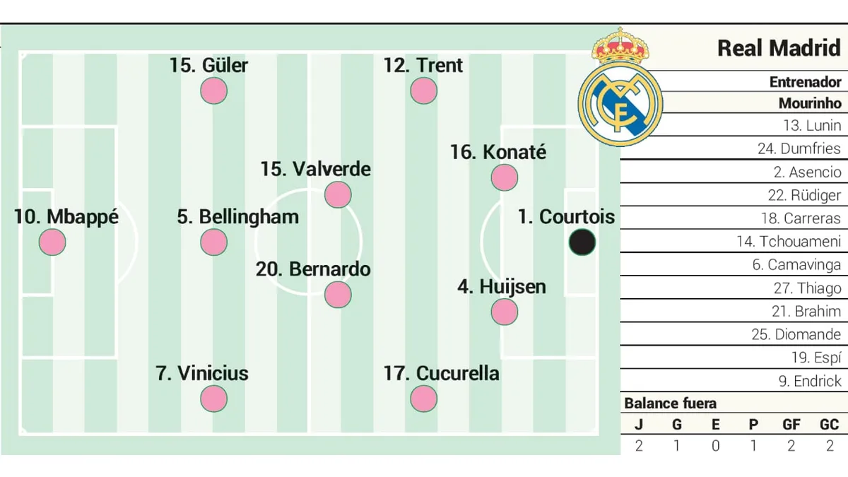 Alineación posible del Real Madrid contra el Elche en LaLiga EA Sports