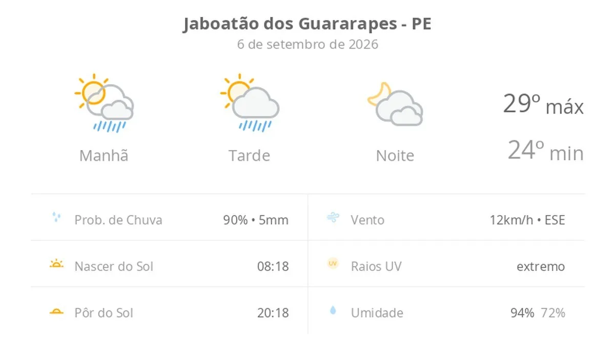 Previsão do tempo hoje para Jaboatão dos Guararapes (PE): sol com algumas nuvens e chuva passageira; à noite, muitas nuvens, mas com tempo firme