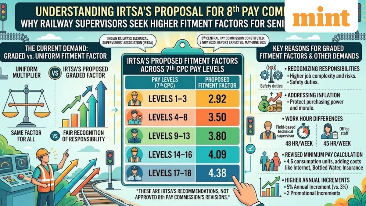 8th Pay Commission: IRTSA seeks fitment factor of 4.38, 5% annual increment for railway supervisors
