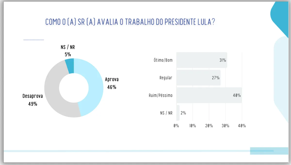 Mandato de Lula é desaprovado por 49% no Amazonas, diz pesquisa