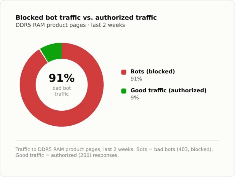 Bots já respondem por 91% do tráfego em páginas de DDR5 de uma loja