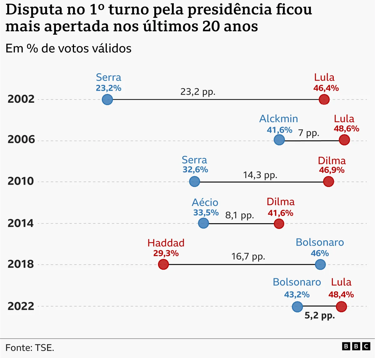 Abstenção, capitais e a nova cara do Congresso: os gráficos que explicam o 1º turno de 2026