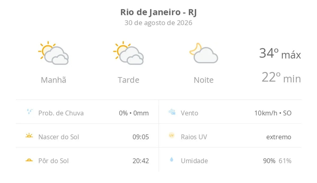 Previsão do tempo hoje para o Rio de Janeiro (RJ): sol com muitas nuvens durante o dia e períodos de céu nublado; noite com poucas nuvens