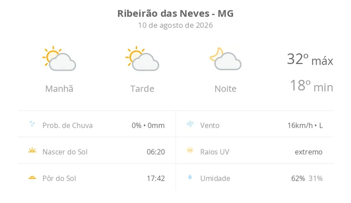 Previsão do tempo hoje para Ribeirão das Neves (MG): sol com algumas nuvens; não chove