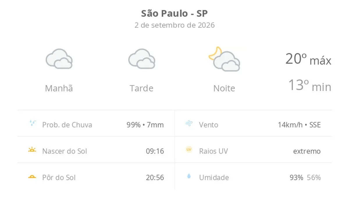 Previsão do tempo hoje para São Paulo (SP): céu nublado com possibilidade de garoa o dia todo; à noite as nuvens diminuem devagar