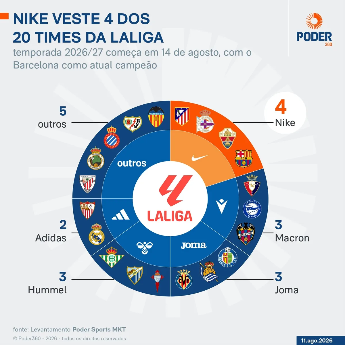 Nike lidera fornecedoras da La Liga na temporada 2026-2027