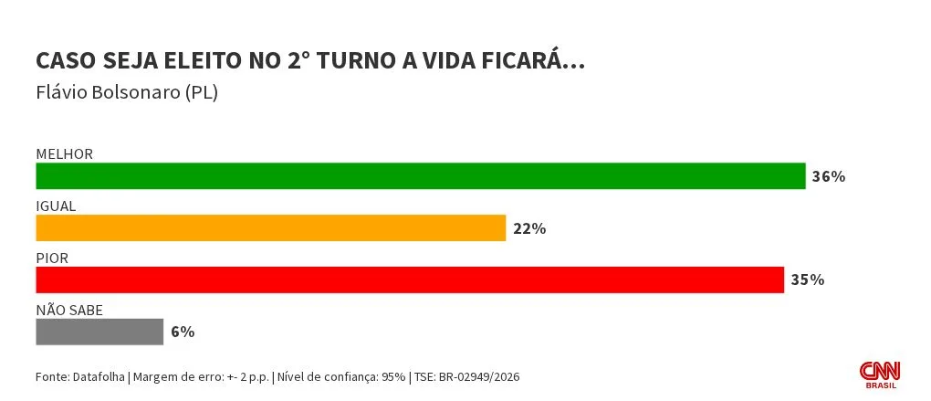Datafolha: 36% acham que vida irá melhorar com Flávio eleito; 25%, com Lula