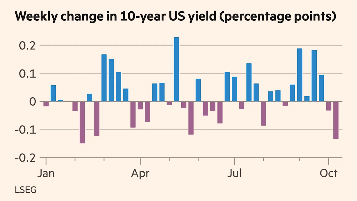 Treasuries head for best week since February as AI jitters halt bond rout
