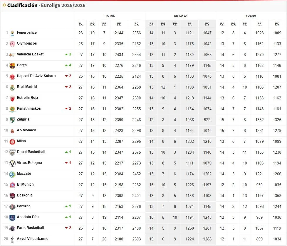 Resultados Euroliga, jornada 6: horarios, TV, partidos y clasificación