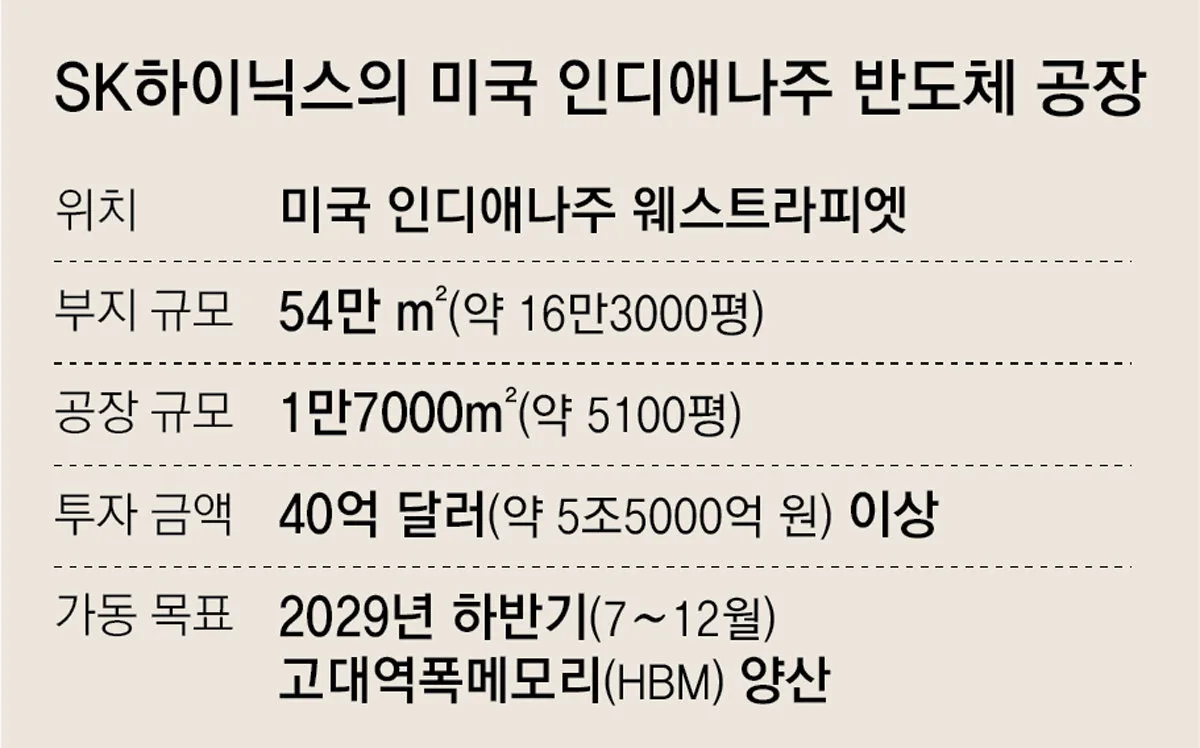 16만평 옥수수밭이 하이닉스 HBM ‘메이드 인 USA’ 거점으로