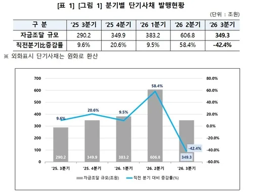 3분기 단기사채 조달액 349조…전년 동기보다 20% 증가