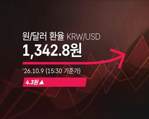 [외환] 원/달러 환율 4.3원 오른 1,342.8원(15:30 기준가)