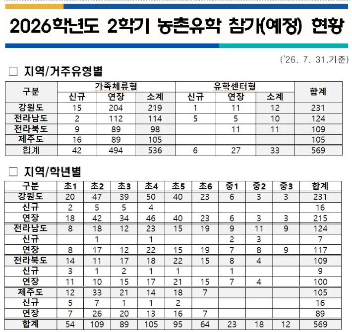 2학기에 서울 초·중학생 500여명 농촌유학 떠난다