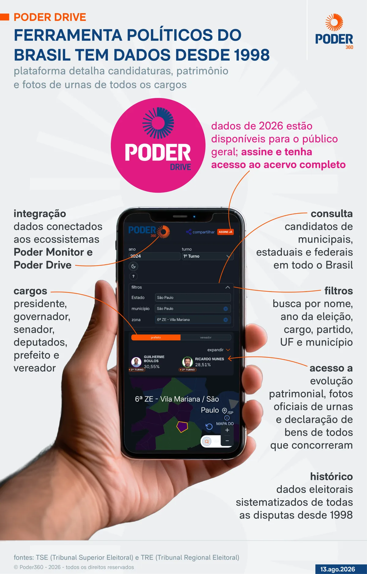Poder360 abre acesso ao Políticos do Brasil, com dados desde 1998