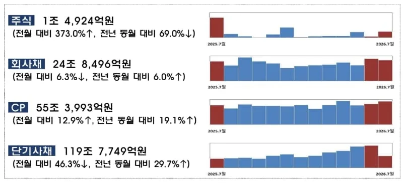 7월 단기사채 발행액 100조원 급감…6개월 만에 감소